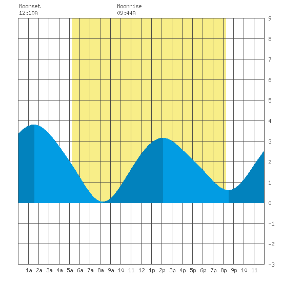 Norwich tide chart for Saturday, May 31, 2025
