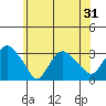 Norwich tide chart for Saturday, May 31, 2025