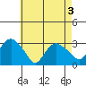 Norwich tide chart for Saturday, May 3, 2025