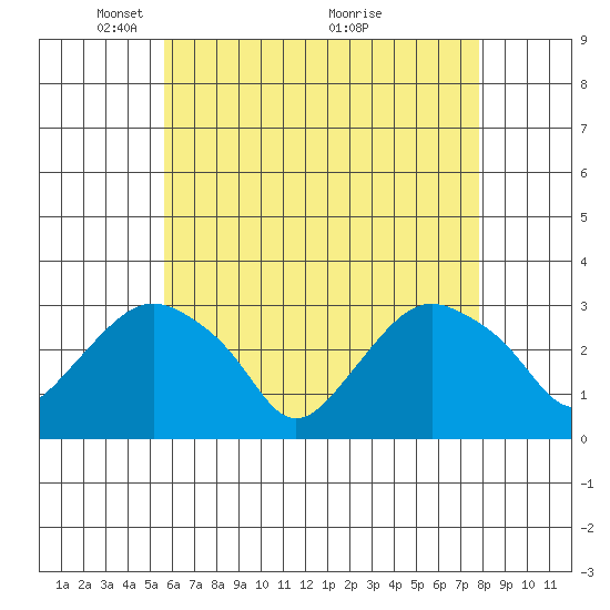 Norwich tide chart for Monday, May 5, 2025