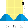 Norwich tide chart for Monday, May 5, 2025