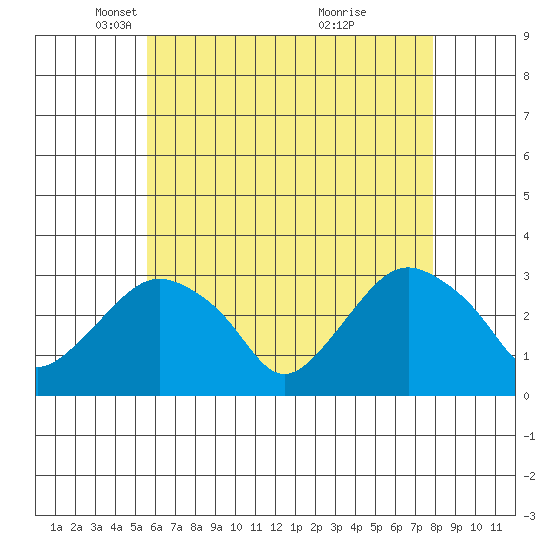 Norwich tide chart for Tuesday, May 6, 2025