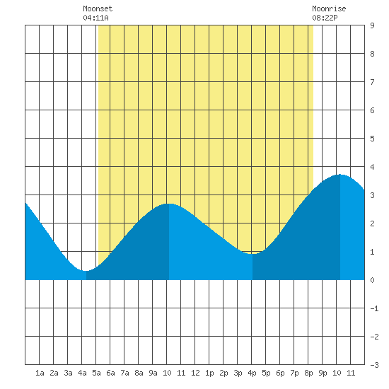Norwich tide chart for Tuesday, June 10, 2025