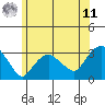 Norwich tide chart for Wednesday, June 11, 2025