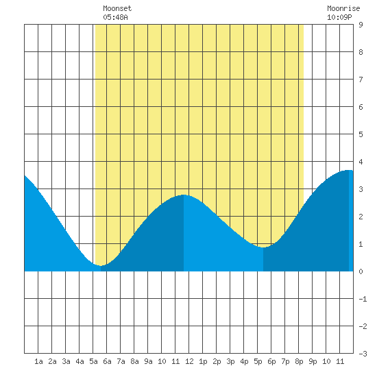 Norwich tide chart for Thursday, June 12, 2025