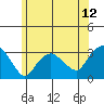 Norwich tide chart for Thursday, June 12, 2025