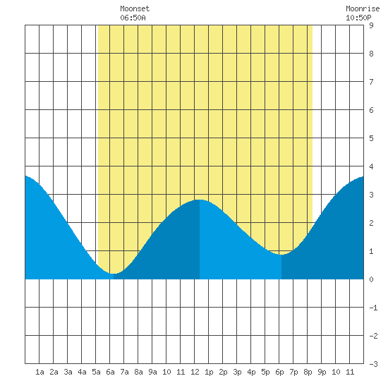 Norwich tide chart for Friday, June 13, 2025