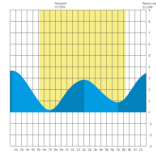 Norwich tide chart for Saturday, June 14, 2025