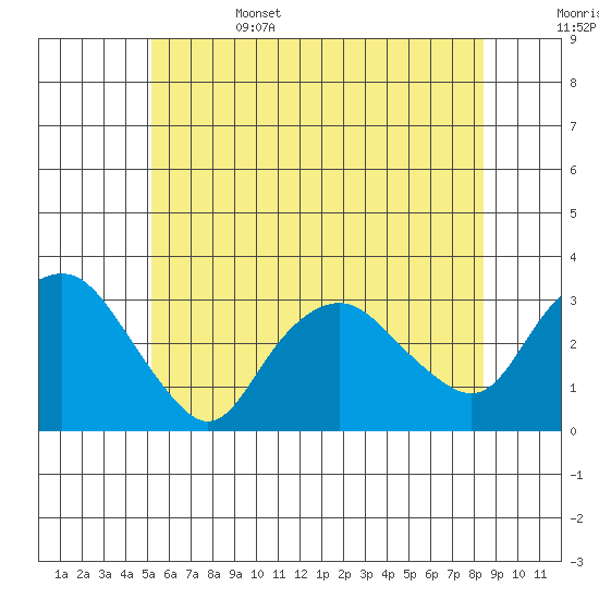 Norwich tide chart for Sunday, June 15, 2025