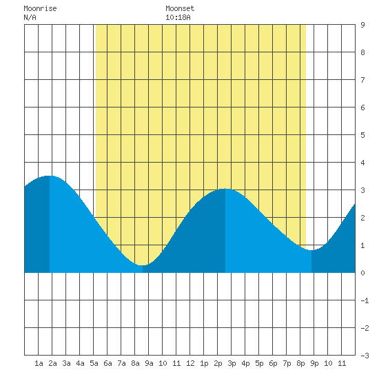 Norwich tide chart for Monday, June 16, 2025