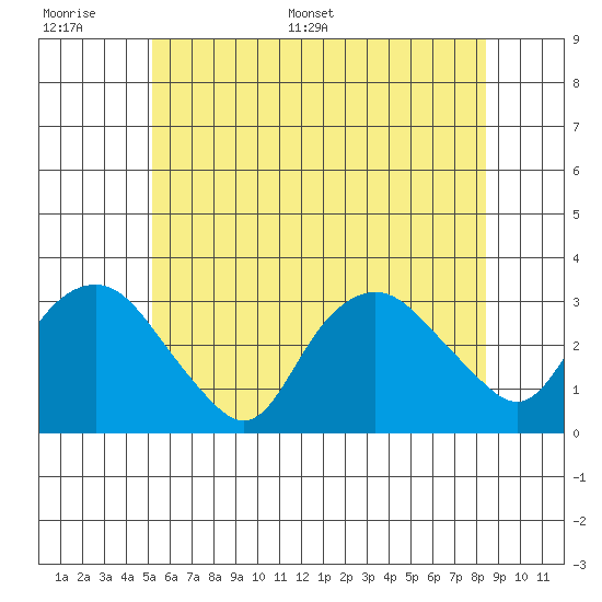Norwich tide chart for Tuesday, June 17, 2025