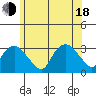 Norwich tide chart for Wednesday, June 18, 2025