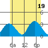 Norwich tide chart for Thursday, June 19, 2025