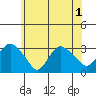 Norwich tide chart for Sunday, June 1, 2025