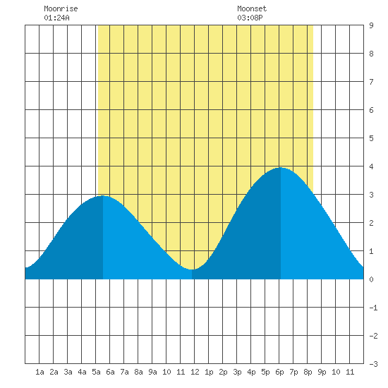 Norwich tide chart for Friday, June 20, 2025
