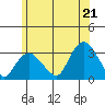 Norwich tide chart for Saturday, June 21, 2025