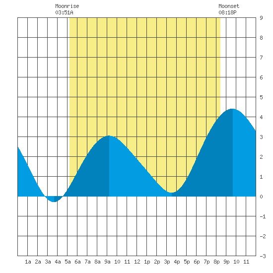 Norwich tide chart for Tuesday, June 24, 2025