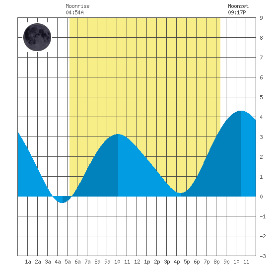 Norwich tide chart for Wednesday, June 25, 2025