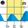 Norwich tide chart for Wednesday, June 25, 2025