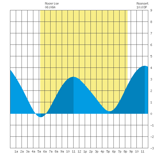 Norwich tide chart for Thursday, June 26, 2025