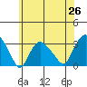 Norwich tide chart for Thursday, June 26, 2025
