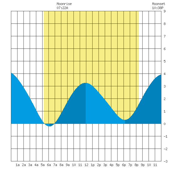 Norwich tide chart for Friday, June 27, 2025