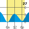 Norwich tide chart for Friday, June 27, 2025