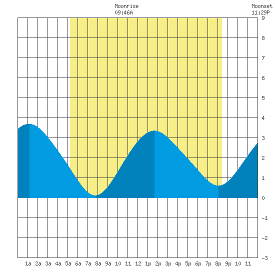 Norwich tide chart for Sunday, June 29, 2025