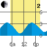 Norwich tide chart for Monday, June 2, 2025