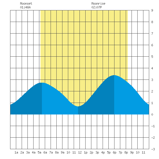 Norwich tide chart for Wednesday, June 4, 2025