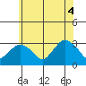 Norwich tide chart for Wednesday, June 4, 2025