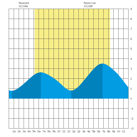 Norwich tide chart for Thursday, June 5, 2025