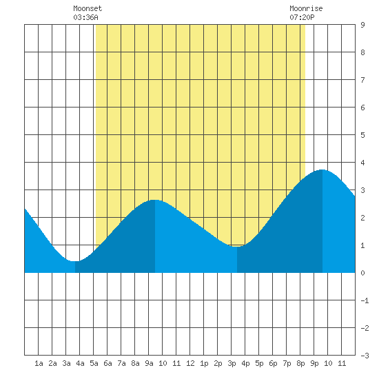 Norwich tide chart for Monday, June 9, 2025