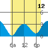 Norwich tide chart for Saturday, July 12, 2025