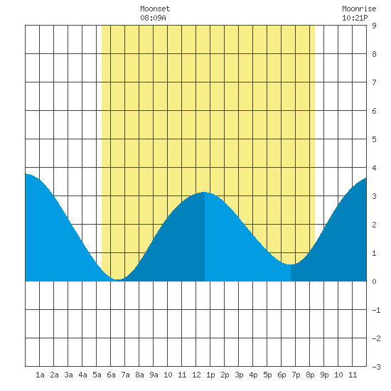 Norwich tide chart for Sunday, July 13, 2025