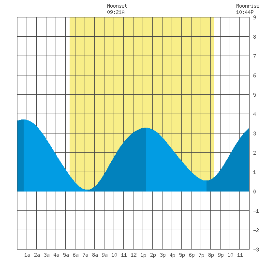 Norwich tide chart for Monday, July 14, 2025