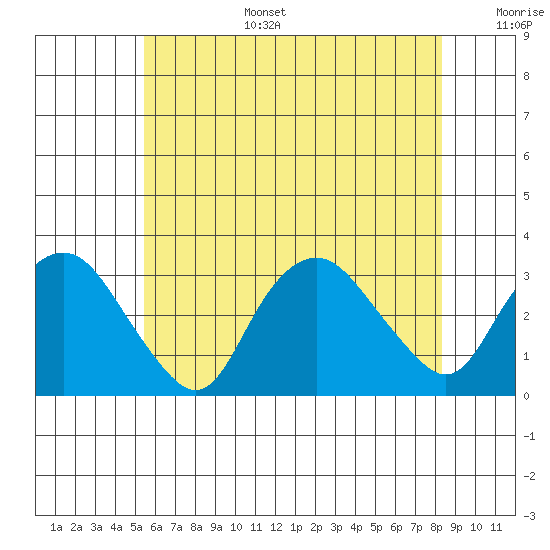 Norwich tide chart for Tuesday, July 15, 2025