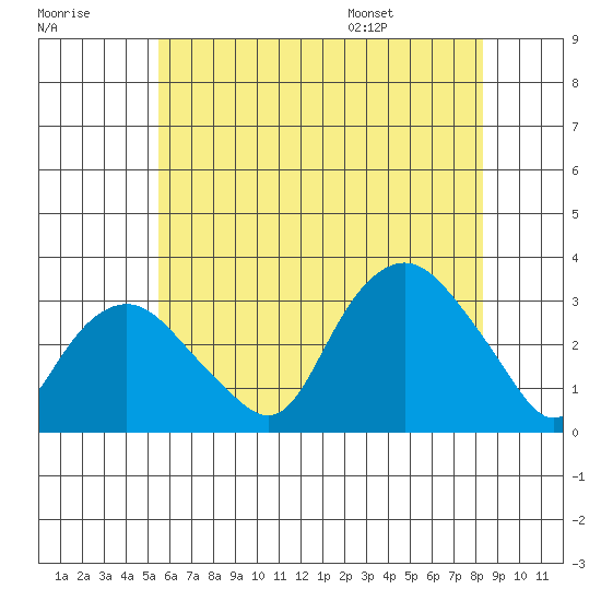 Norwich tide chart for Friday, July 18, 2025
