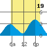 Norwich tide chart for Saturday, July 19, 2025