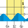 Norwich tide chart for Tuesday, July 1, 2025