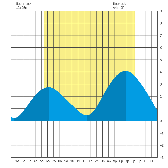 Norwich tide chart for Sunday, July 20, 2025