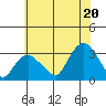 Norwich tide chart for Sunday, July 20, 2025
