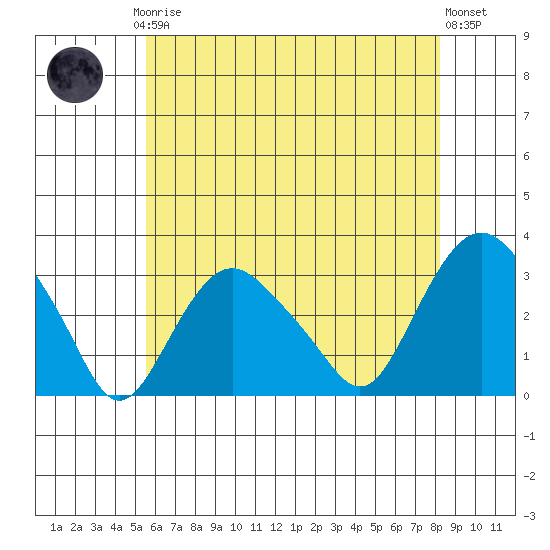 Norwich tide chart for Thursday, July 24, 2025