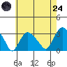 Norwich tide chart for Thursday, July 24, 2025
