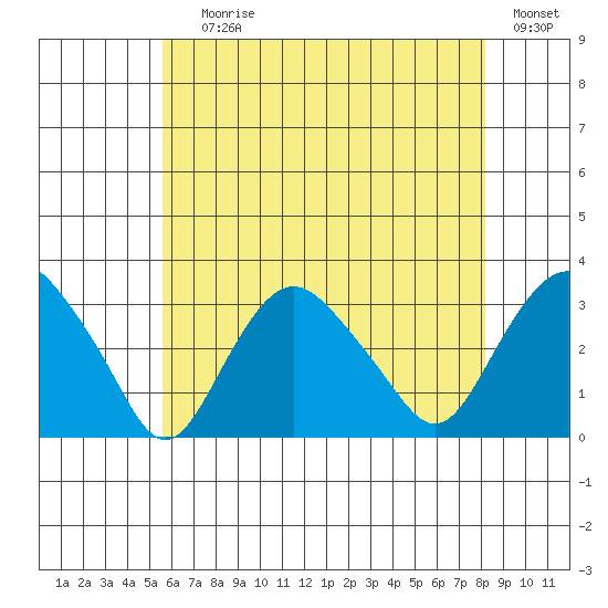 Norwich tide chart for Saturday, July 26, 2025