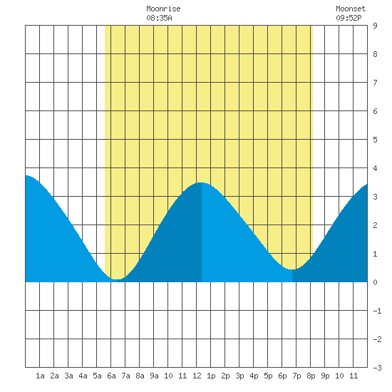 Norwich tide chart for Sunday, July 27, 2025