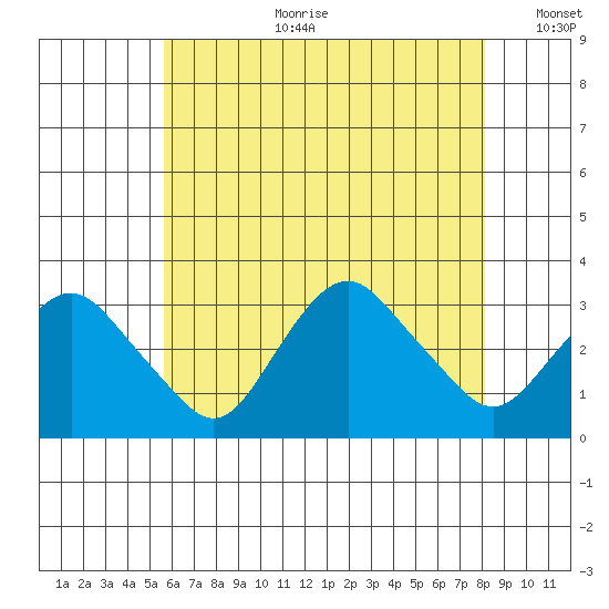Norwich tide chart for Tuesday, July 29, 2025