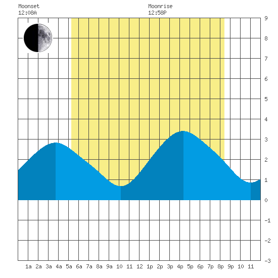 Norwich tide chart for Wednesday, July 2, 2025