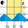 Norwich tide chart for Wednesday, July 2, 2025