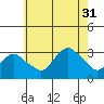 Norwich tide chart for Thursday, July 31, 2025